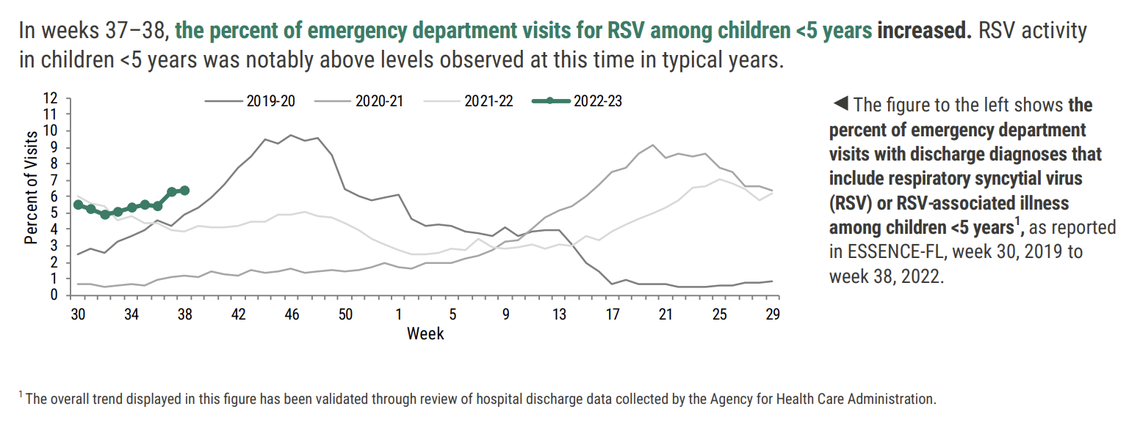 Surveillance data from Florida’s health department shows that the state saw an increase of emergency department visits for RSV among children under 5 from Sept. 11- Sept. 24, with RSV activity “notably above levels observed at this time in typical years.”