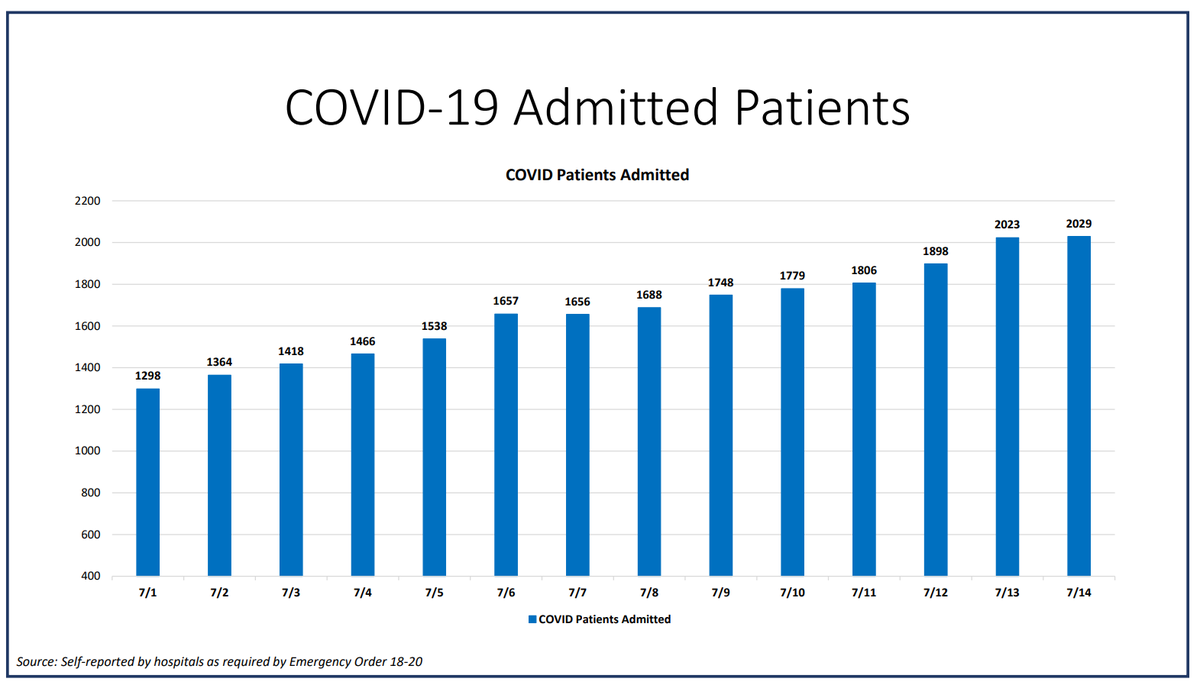On Tuesday, Miami-Dade hospitalizations for COVID-19 complications rose to an all-time high of 2,029, according to Miami-Dade County’s “New Normal” dashboard. According to Tuesday’s data, 222 people were discharged and 182 people were admitted.