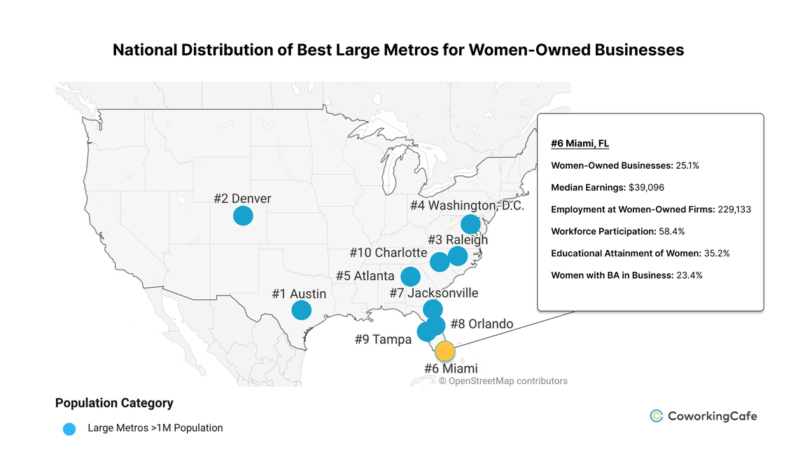 Miami is one of the top cities across America for woman business owners.
