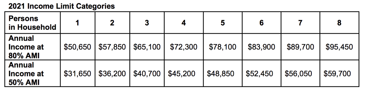 To apply for the rent relief program, household income cannot exceed 80 percent of the annual area median income for Miami-Dade County. A one-person household’s maximum area median income, for example, is $50,650, and a four-person household’s is $72,300.