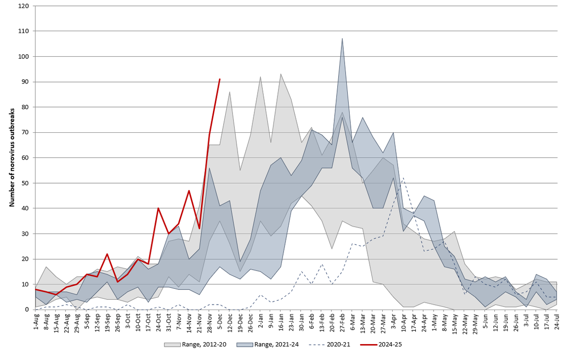This CDC graph shows the number of suspected or confirmed norovirus outbreaks reported per week by states that participate in the NoroSTAT surveillance system during August 2012-Decembre 2024.