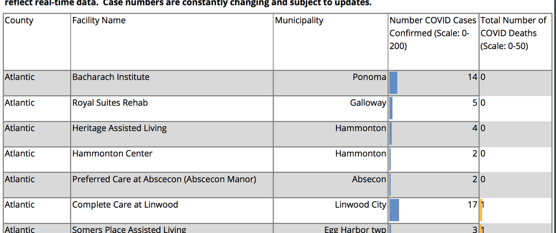 A screen shot from New Jersey’s list of long-term care facilities with positive COVID-19 tests. It has number of cases and number of deaths, by facility.