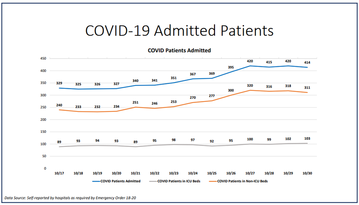 On Friday, Miami-Dade hospitalizations for COVID-19 complications&nbsp;decreased from 420 to 414, according to Miami-Dade County’s “New Normal” dashboard. According to Friday’s data, 65 people were discharged and 53 people were admitted.