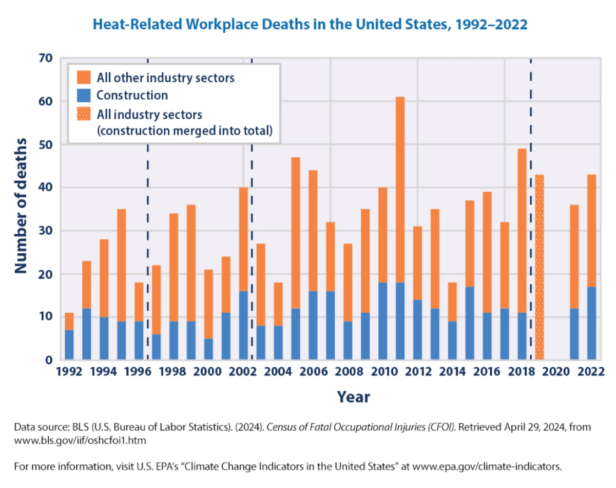 This chart shows heat deaths at work over the decades.