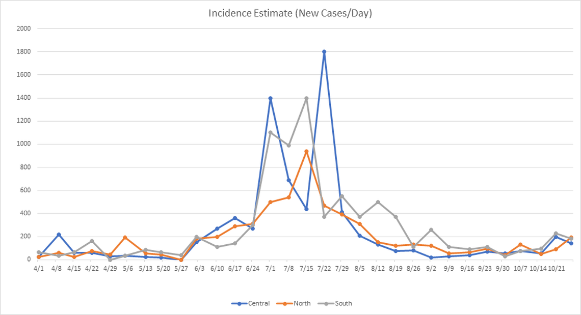 Boston-based Biobot has been analyzing wastewater from Miami-Dade’s three treatment plants to estimate the number of COVID-19 cases in the county.