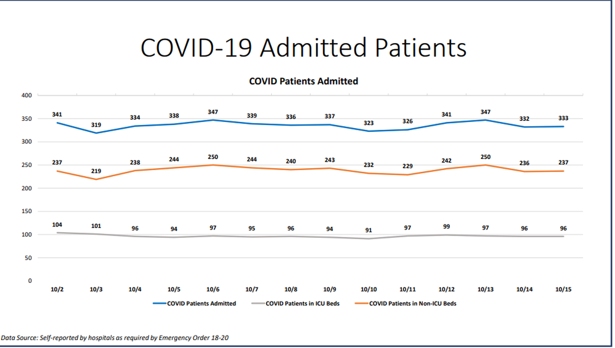 On Thursday, Miami-Dade hospitalizations for COVID-19 complications had a slight increase from 331 to 333, according to Miami-Dade County’s “New Normal” dashboard. According to Thursday’s data, 48 people were discharged and 47 people were admitted.