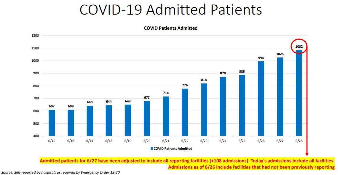 The chart of current hospitalizations for Miami-Dade as of the June 28 update