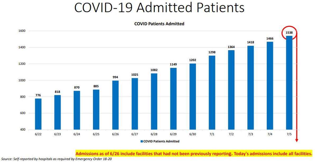 Chart of current COVID-19 hospitalizations in Miami-Dade.