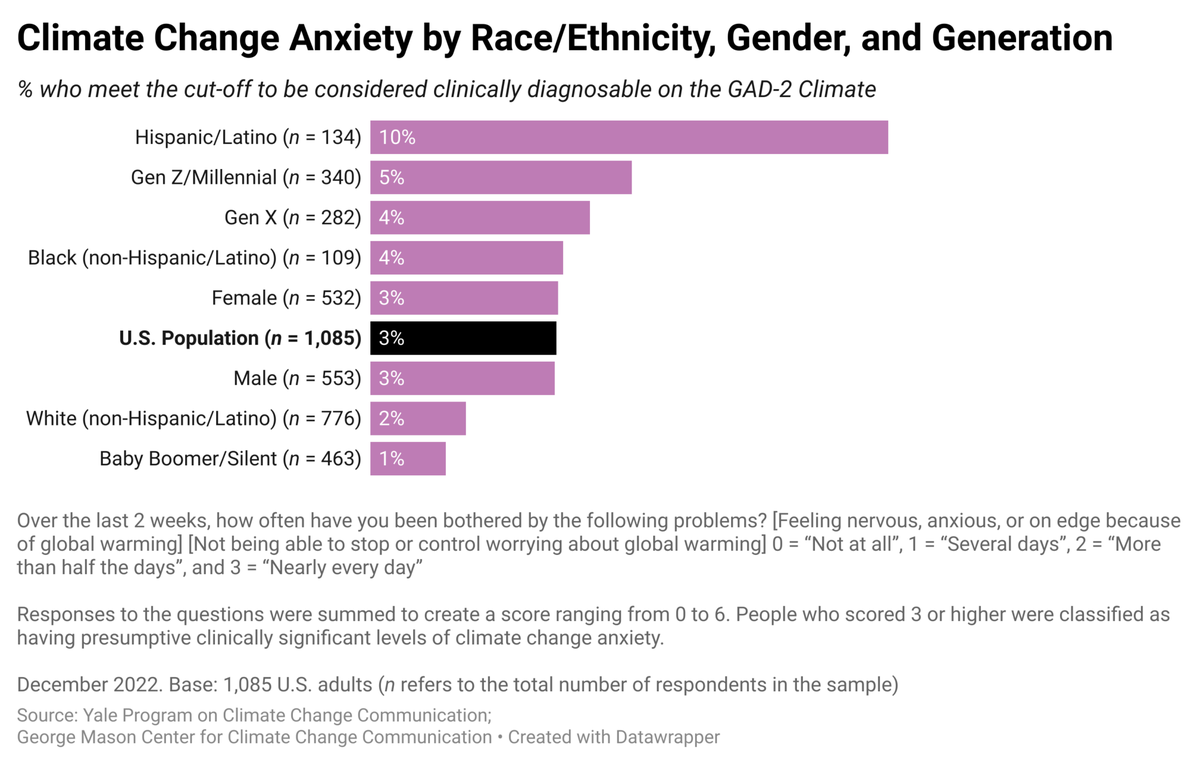 Researchers asked a group of United States adults in 2022 how often they feel climate change anxiety in the study, ‘The prevalence of Climate Change Psychological Distress among American adults.’
