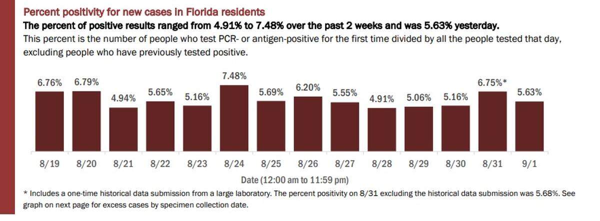 Florida’s Department of Health released the percent positivity for new cases among residents for Sept. 1, 2020. The percentage was 5.63%.
