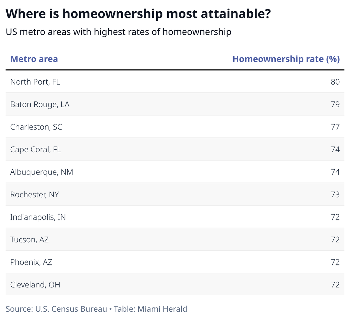 U.S. metropolitan areas with the highest rates of homeownership. Two Florida cities, North Port and Cape Coral, make the top 10. 