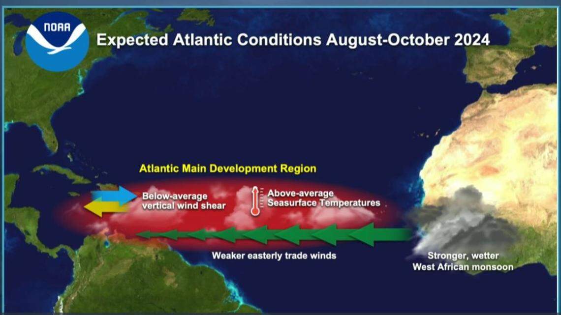 This graphic represents several factors that NOAA believes will lead to another above-average hurricane season in 2024.