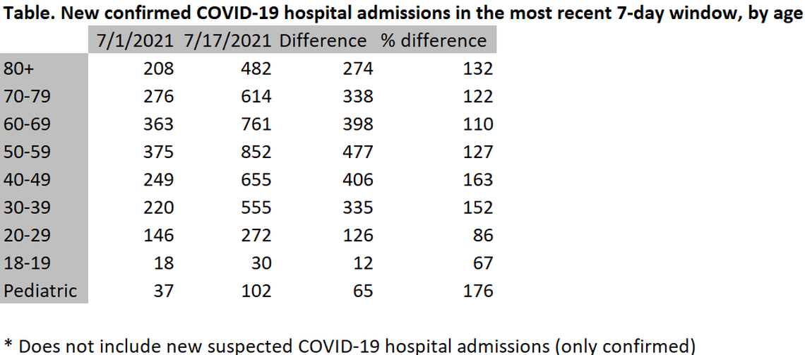 Jason Salemi, an epidemiologist with the University of South Florida, tracks COVID-19 hospitalizations and posts his findings online. Florida hospital admissions for COVID-19 rose among all age groups during the first two weeks of July, Salemi said, reflecting a national and global surge in new infections driven largely by the highly contagious delta variant of the virus.