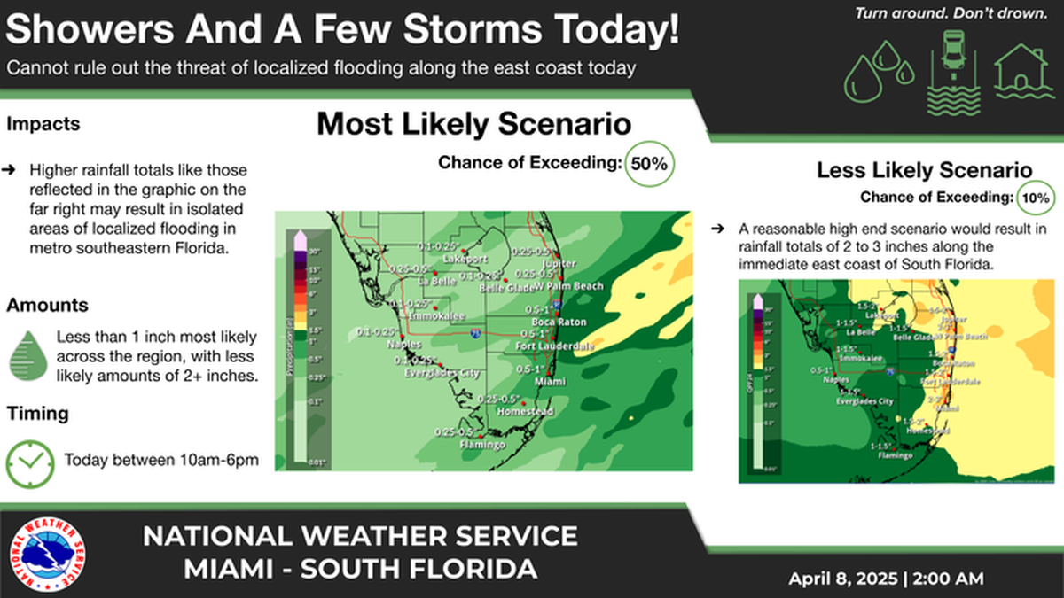 South Florida faces heavy rain with a flood advisory in Miami-Dade and Broward counties. Expect minor flooding in low-lying areas.
