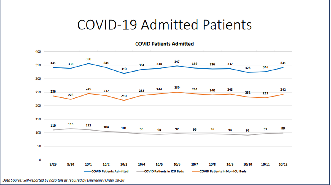 On Monday, Miami-Dade hospitalizations for COVID-19 complications increased from 326 to 341, according to Miami-Dade County’s “New Normal” dashboard. According to Monday’s data, 32 people were discharged and 40 people were admitted.