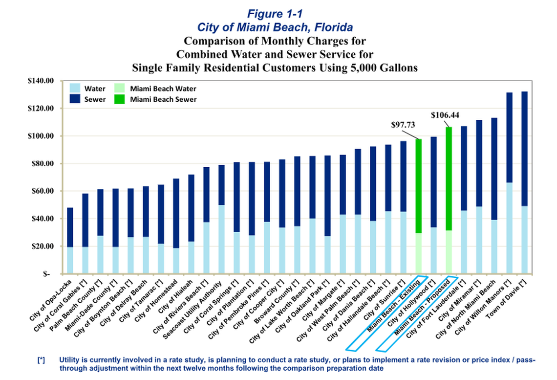 A comparison of water and sewer rates in Miami Beach and other South Florida jurisdictions.