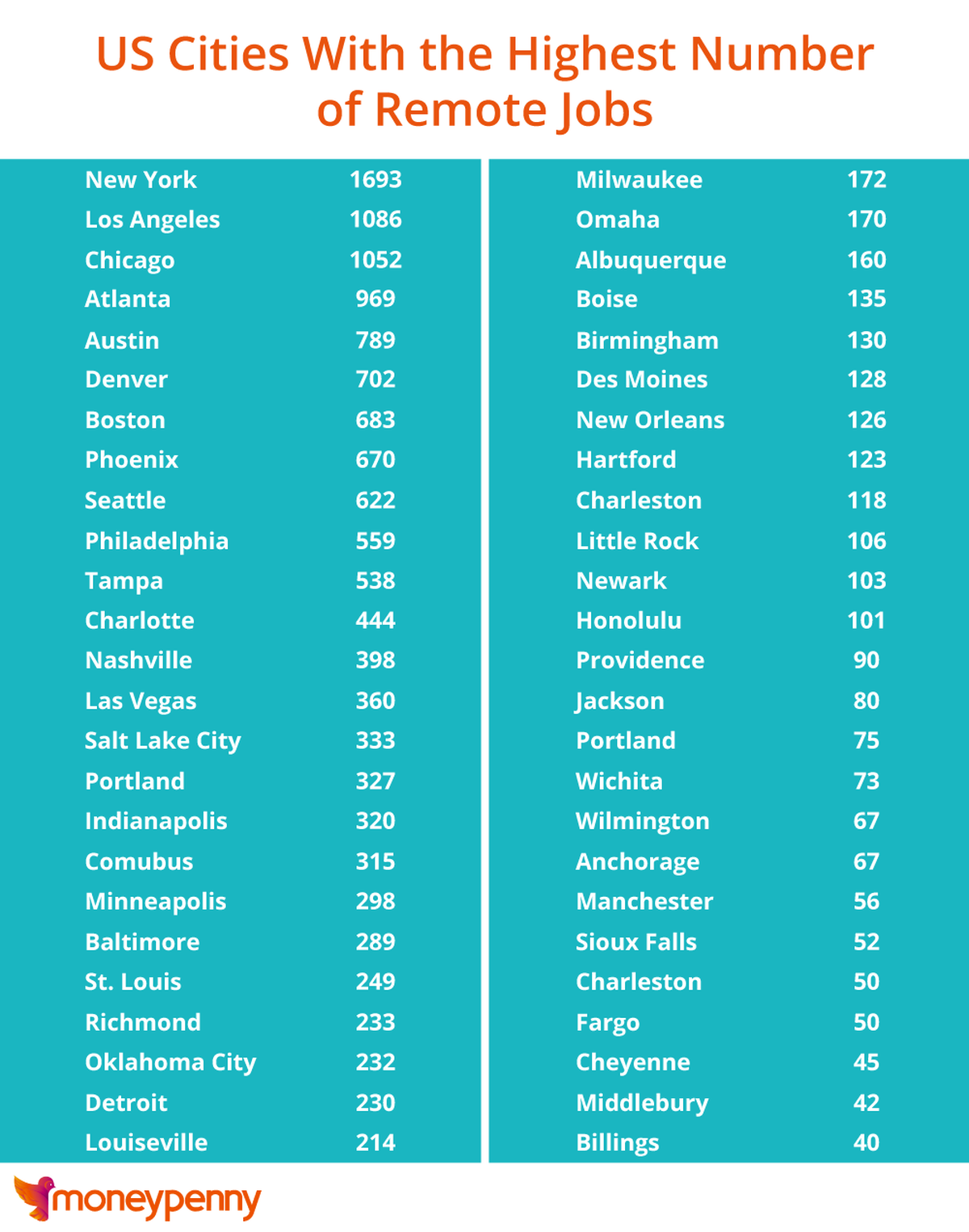 Cities with the highest number of remote jobs in the United States, according to a survey by Moneypenny on Nov. 5, 2020.