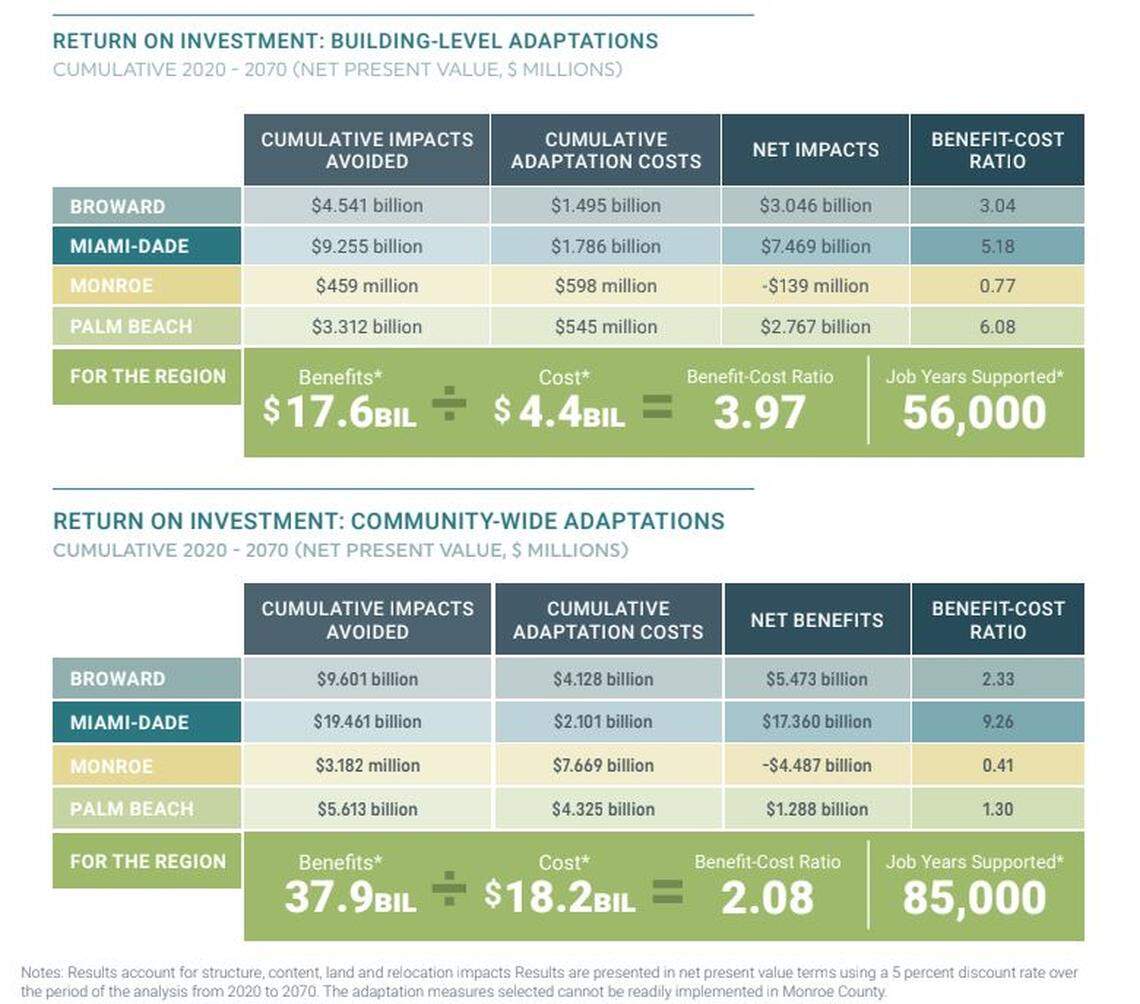 A new report by AECOM, the Business Case for Resilience in Southeast Florida, found that investing in resilience makes financial sense in Miami-Dade, Broward and Palm Beach Counties.
