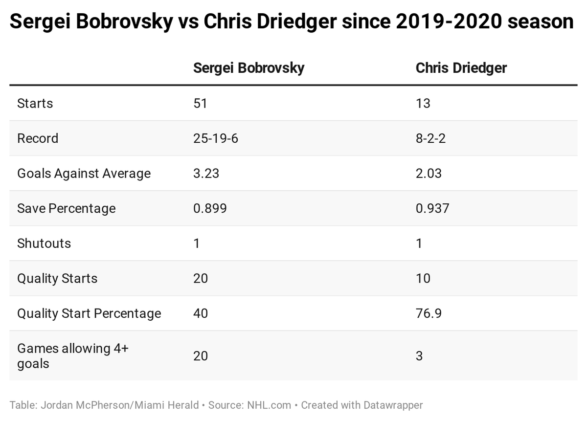 Breaking down Florida Panthers goaltenders Sergei Bobrovsky and Chris Driedger