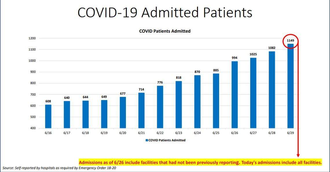 On Monday, Miami-Dade hospitalizations for COVID-19 complications hit an all-time high again with a total of 1,149 patients, according to Miami-Dade County’s “New Normal” dashboard data. According to Sunday’s data, 93 people were discharged and 117 people were admitted.