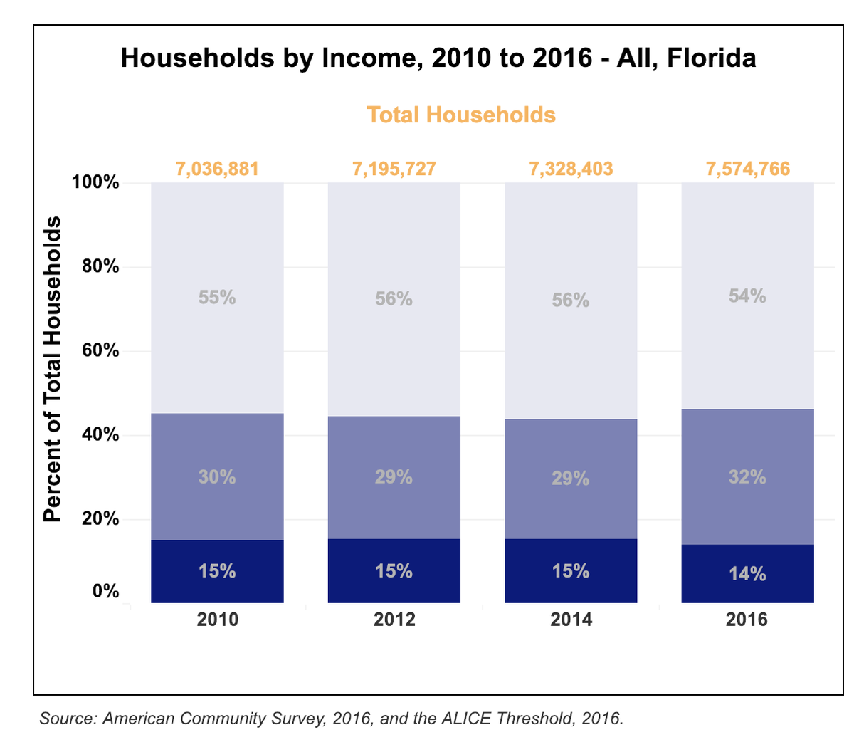 In Florida, 32 percent of working families now struggle to make ends meet.