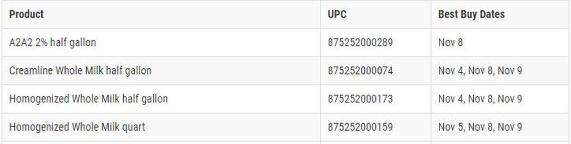 Homestead Creamery recall chart