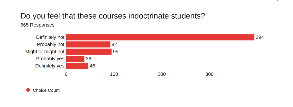 University of North Florida administrators included classes on ‘Sex, Race, and Class,’ ‘Race, Gender, and Politics,’ ‘Introduction to Diversity in Education’ and ‘Introduction to Anthropology’ when asked by Gov. Ron DeSantis for a list of coursework that included the themes of diversity, equity and inclusion or critical race theory. Students who had taken the courses had positive views of them.