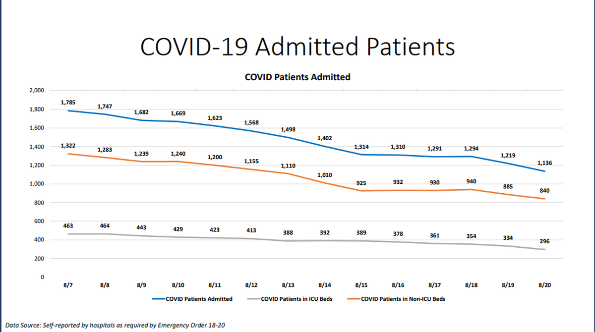On Thursday, Miami-Dade hospitalizations for COVID-19 complications decreased from 1,219 to 1,136, according to Miami-Dade County’s “New Normal” dashboard. According to Thursday’s data, 150 people were discharged and 67 people were admitted.
