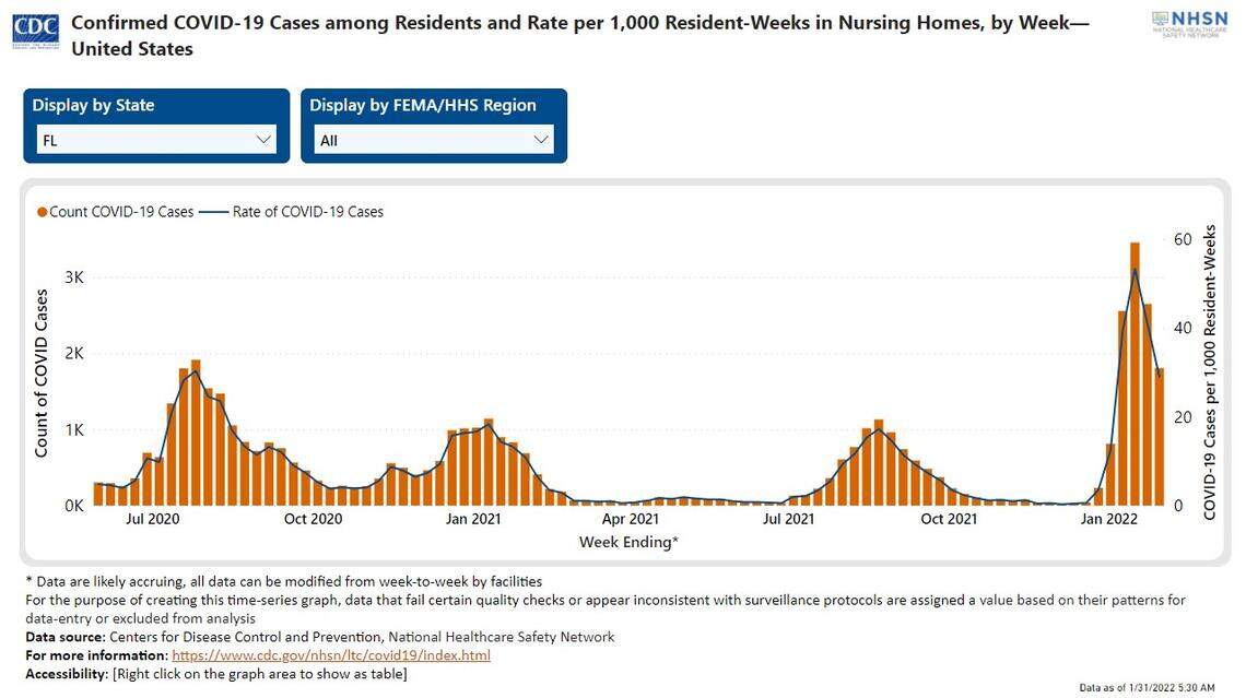 Florida’s omicron wave fueled a record-high 3,455 new COVID-19 cases among nursing home residents during the week that ended Jan. 16, 2022, reflecting the virus’s rapid surge across the state.