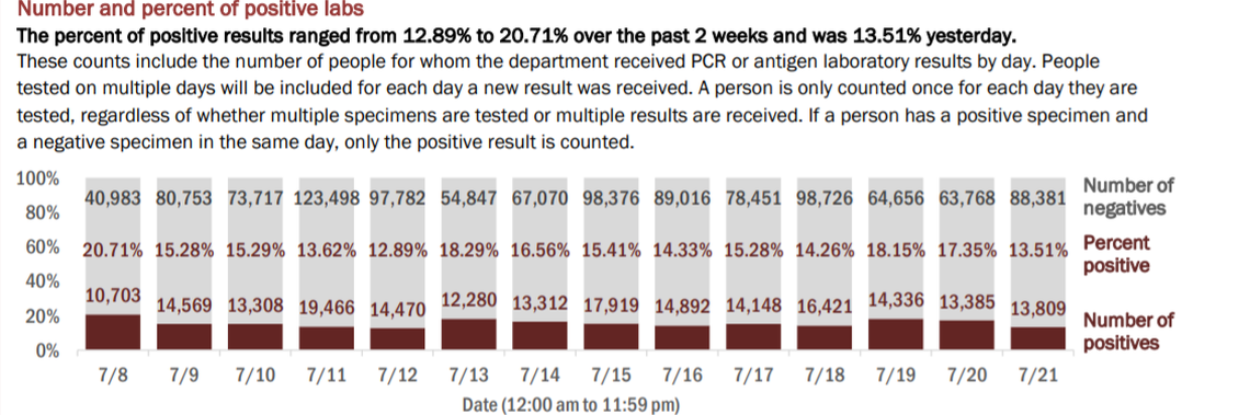 On Wednesday, Florida’s Department of Health reported 102,190 new tests on Tuesday. The positive rate was 13.51% of the total, according to the report. In total, 3,993,867 tests have been conducted.