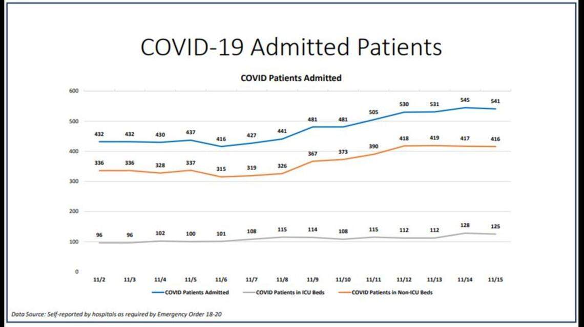 Miami-Dade hospitalization dashboard for Sunday, Nov. 15