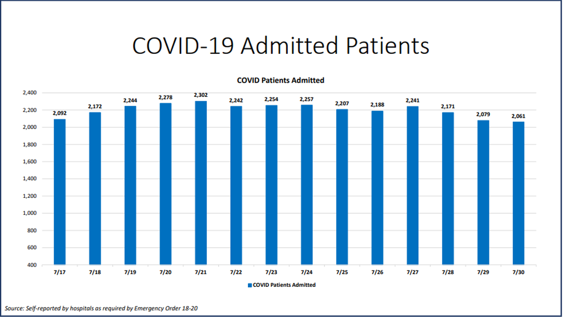 On Thursday, Miami-Dade hospitalizations for COVID-19 complications decreased from 2,079 to 2,061 according to Miami-Dade County’s “New Normal” dashboard. According to Wednesday’s data, 226 people were discharged and 169 people were admitted.