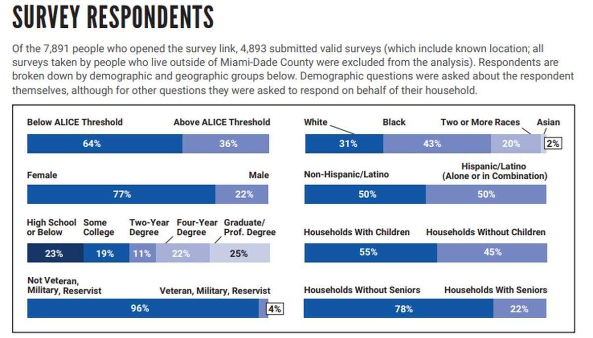 United Way Miami graphic on survey respondents that took part in a March 2021 COVID Impact survey. The results were released on Oct. 7, 2021.