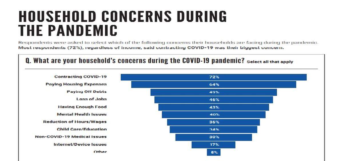 United Way Miami graphic on household concerns during the pandemic from a March 2021 COVID Impact survey.