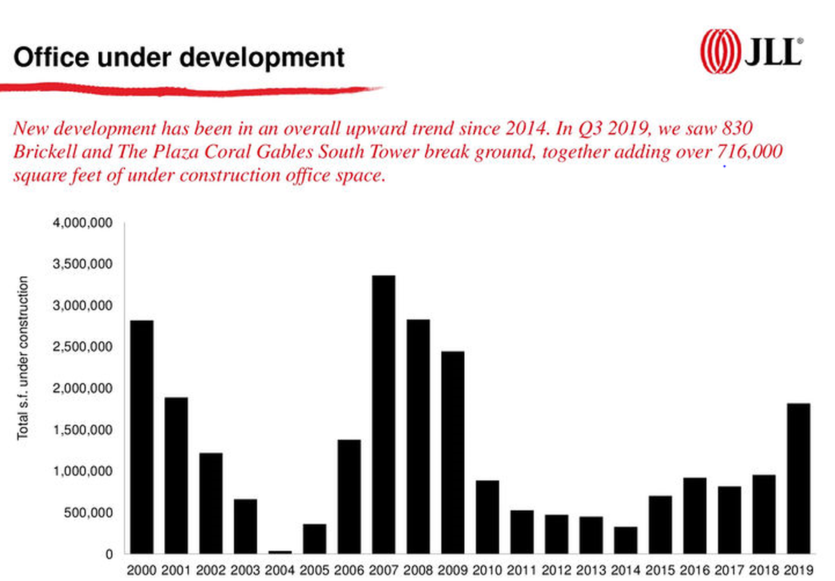 The Miami-Dade office market had 1,816,666 square feet of Class A and Class B office space under construction in the third quarter of 2019. That’s the highest amount of office development in the pipeline since 2009 when the market had 1.9 million square feet of projects in the works in Brickell and downtown as well as another 460,000 square feet in the suburbs, according to the third quarter 2019 Office Insight report by JLL