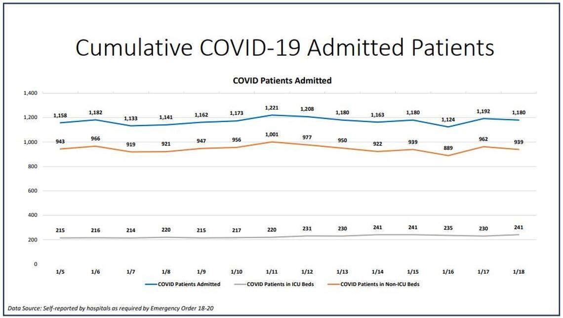 The Miami-Dade current hospitalization chart for Monday.