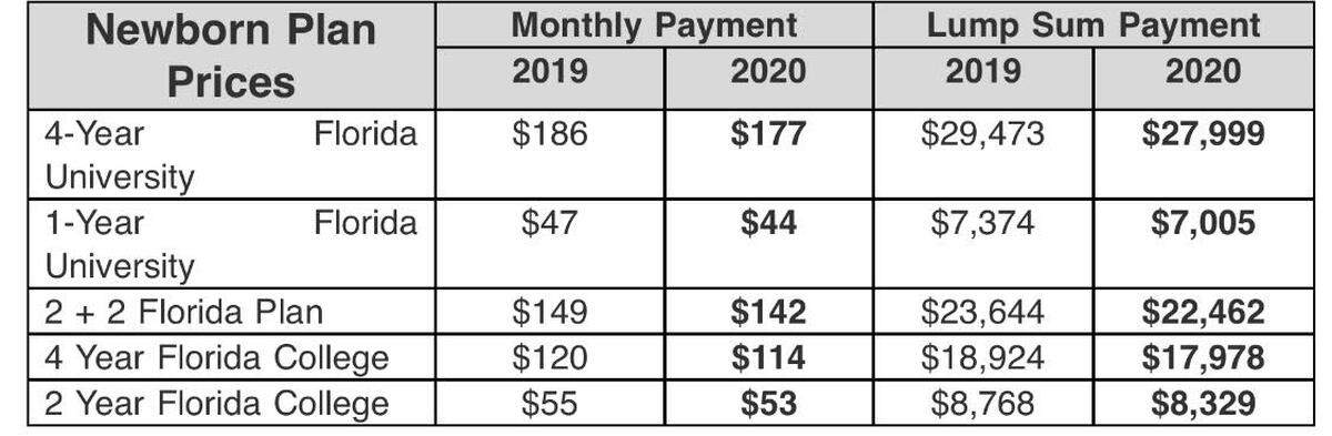 This chart outlines the changes in monthly payments and lump sum payments for all Florida Prepaid plans purchased for a newborn.