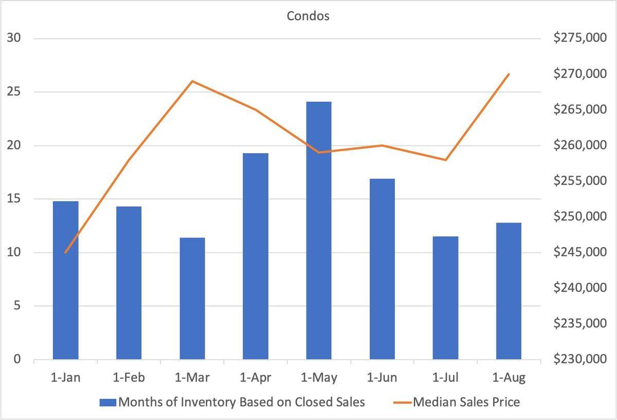 This chart shows the months of condo inventory in Miami-Dade County and the corresponding median sales prices for the months of January 2020-August 2020.