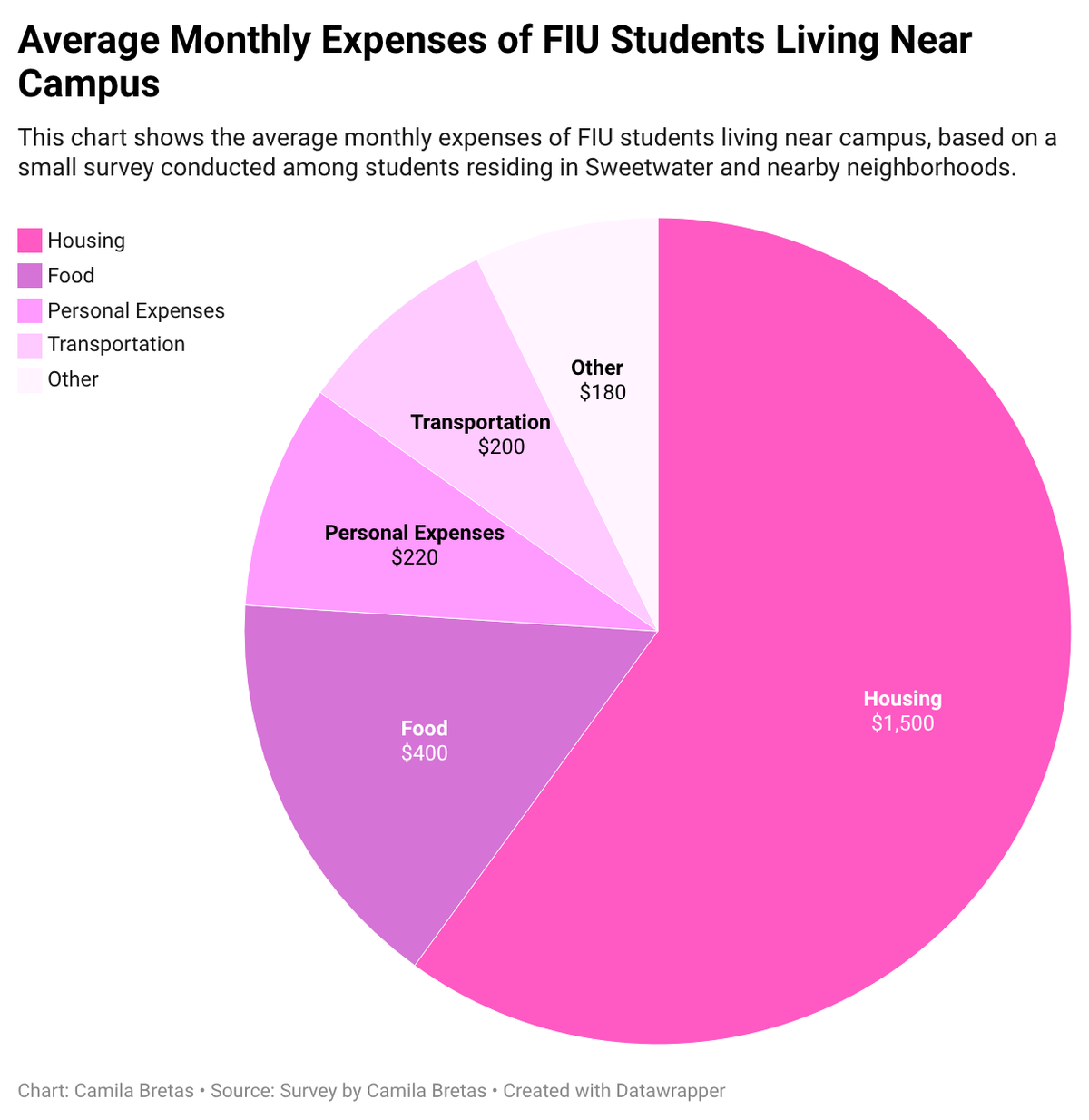 This pie chart shows how FIU students living near campus distribute their average monthly expenses. Each section represents a category of spending, and the size of each section reflects the proportion of total monthly expenses reported by surveyed students.
