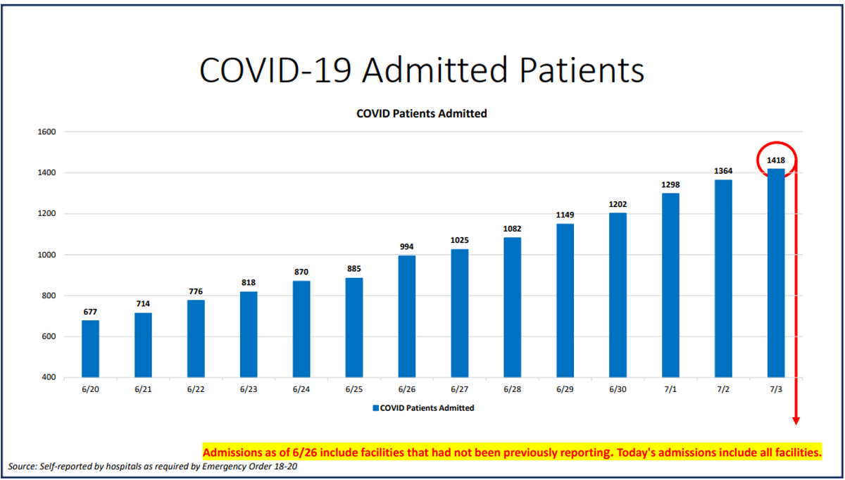 On Friday, Miami-Dade hospitalizations for COVID-19 complications hit another all-time high with a total of 1,418 patients, according to Miami-Dade County’s “New Normal” dashboard data. According to Friday’s data, 157 people were discharged and 150 people were admitted.