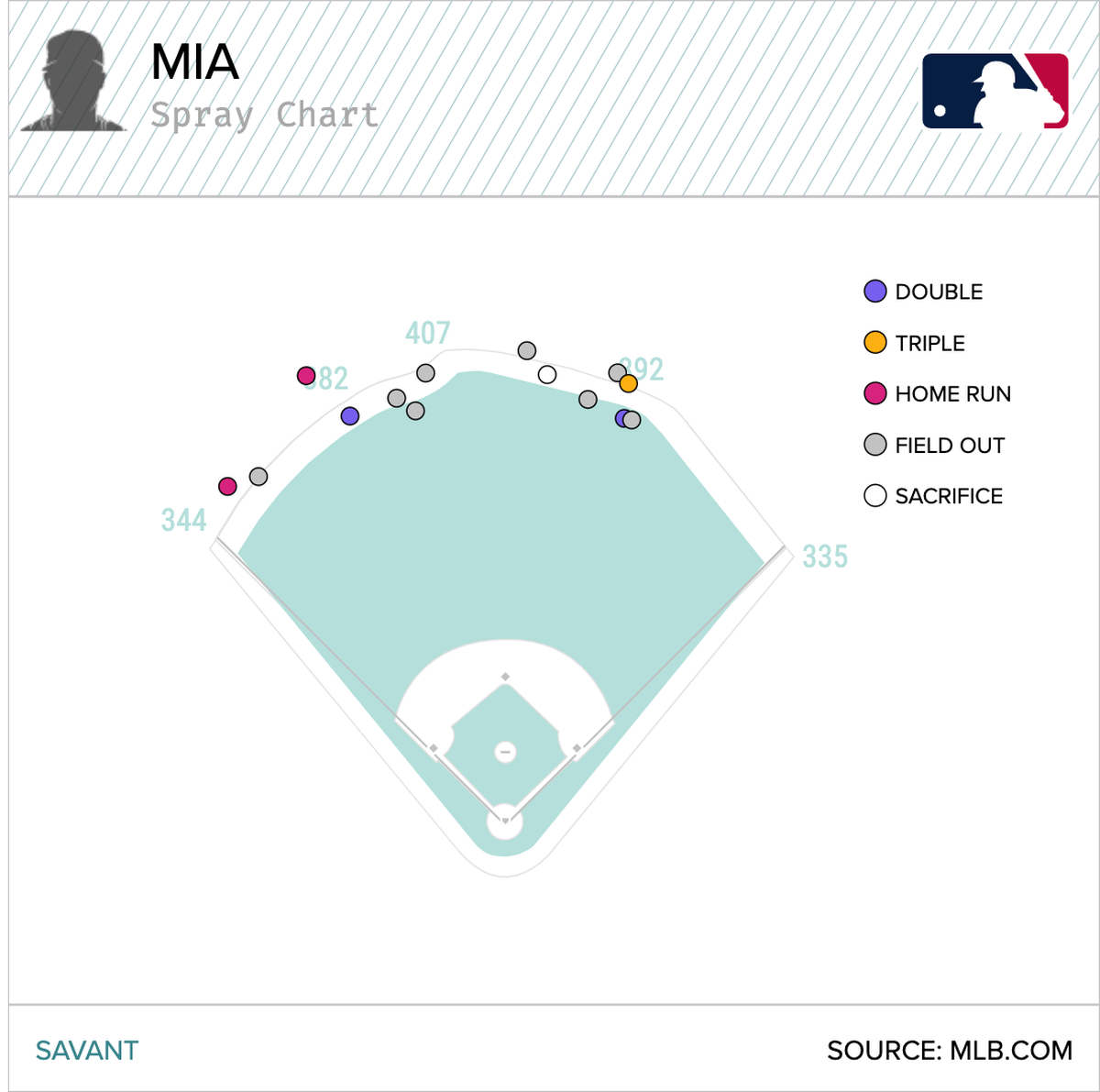The Miami Marlins put 14 balls in play that were projected to have gone at least 350 feet in the air during their first homestand of the 2021 season. Just five were hits.
