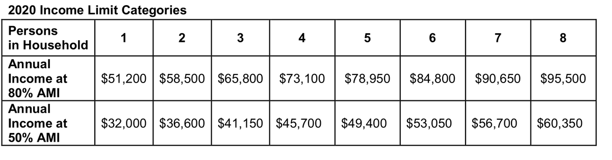 Your household income cannot exceed 80 percent of the 2020 Area Median Family Income (AMI) limits for Miami-Dade County to apply for the emergency rental assistance program.