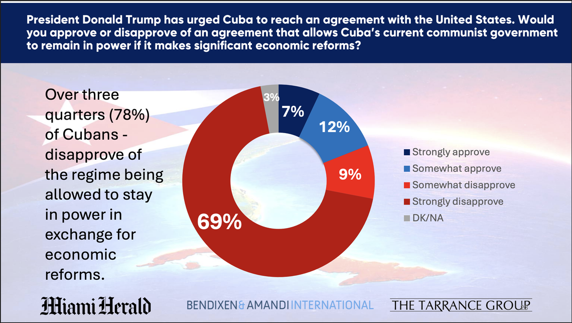 Poll results from a survey of 800 Cubans and Cuban-Americans living in South Florida.