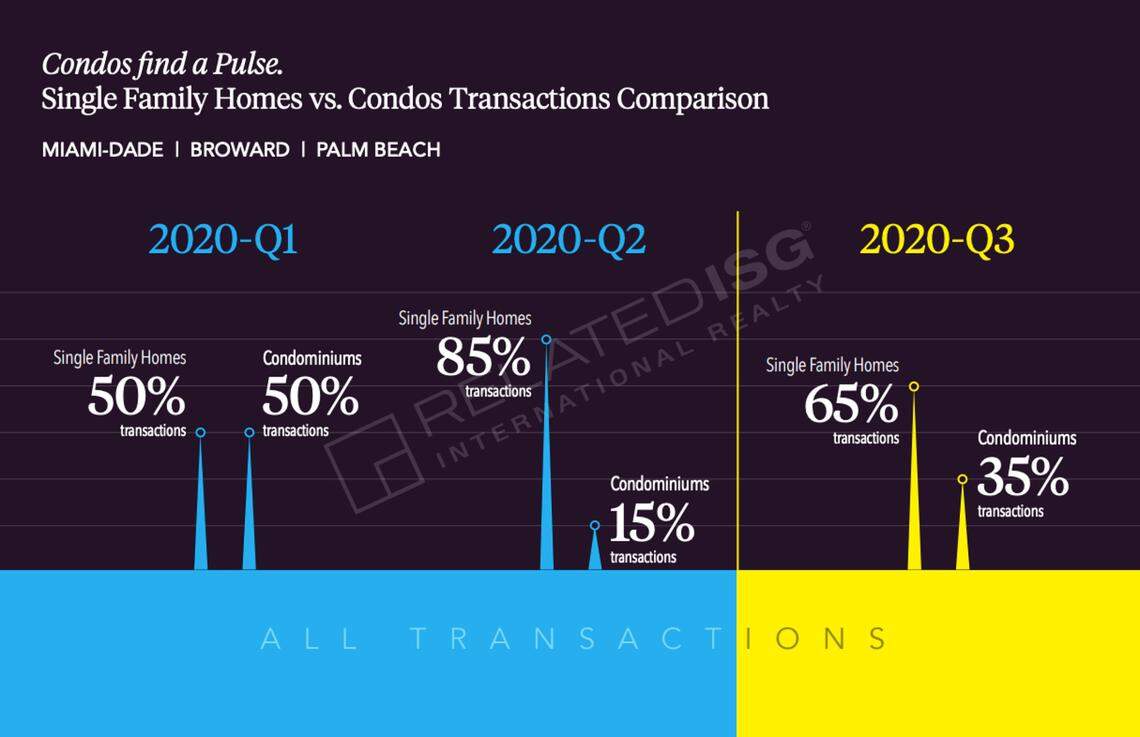 This page from the MiamiReport Q3 released this week by RelatedISG International Realty shows the dramatic jump in single-family home sales across South Florida, as well as stirring interest in the condo market from buyers.