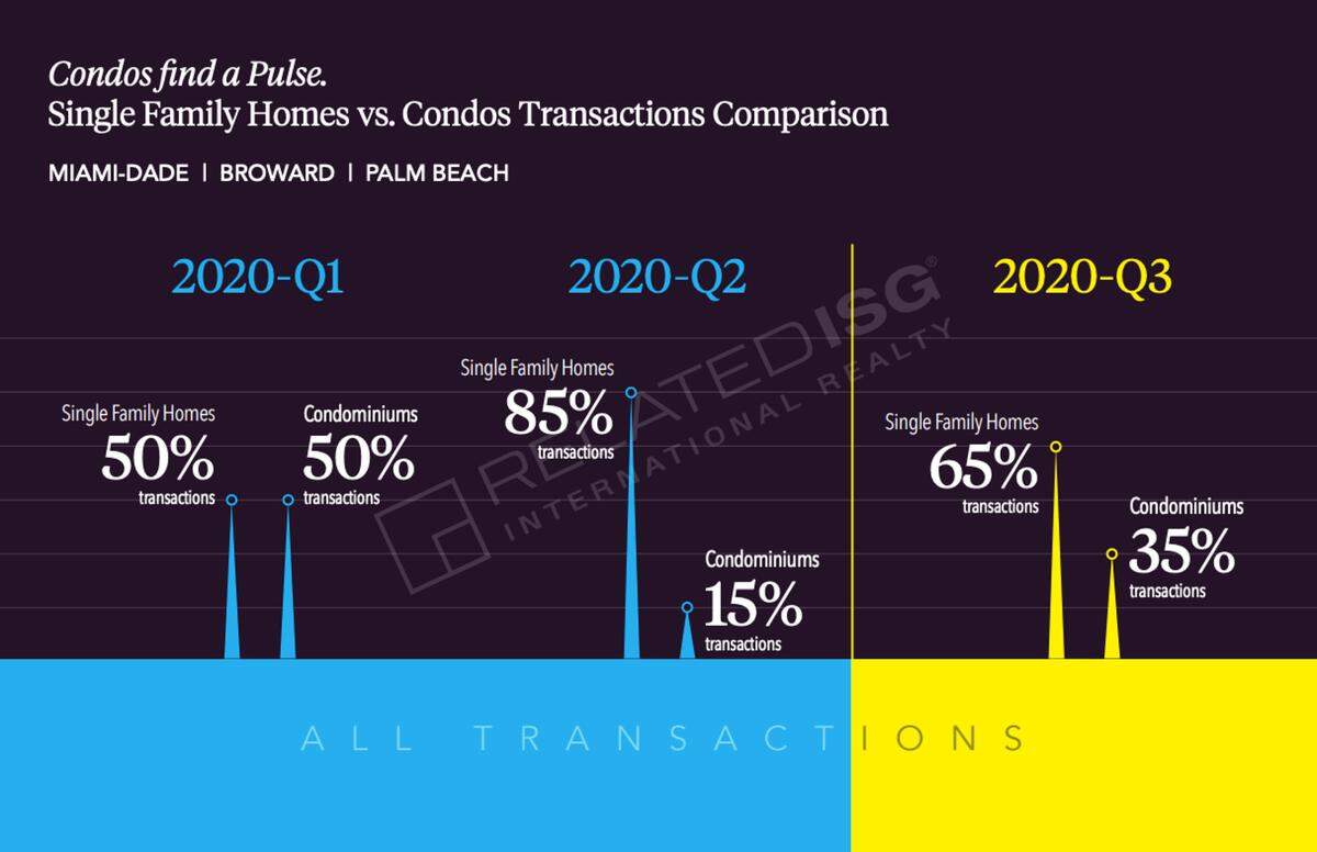This page from the MiamiReport Q3 released this week by RelatedISG International Realty shows the dramatic jump in single-family home sales across South Florida, as well as stirring interest in the condo market from buyers.