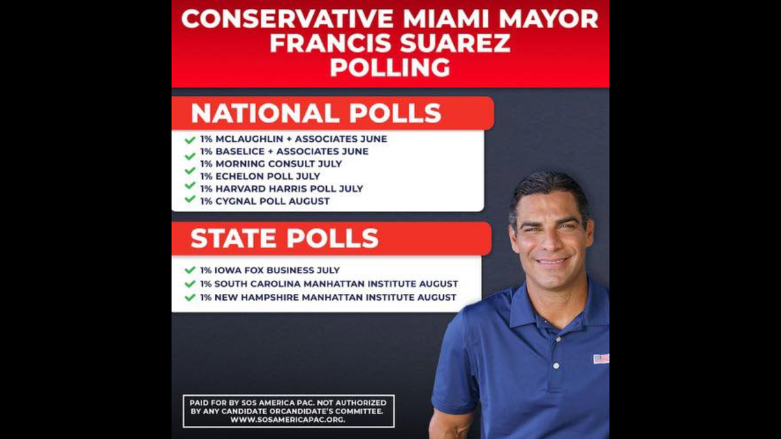 SOS America, a PAC supporting Francis Suarez’s bid for the Republican nomination for president, put out a public statement on Aug. 14, suggesting the Miami Mayor had qualified for the first GOP debate and pointing to several state and national polls as evidence.