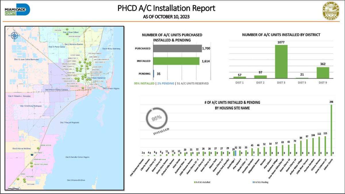 Miami-Dade está a punto de terminar la instalación de los 1,700 aparatos de aire acondicionado que compró el año pasado para los habitantes de las casi 9,000 viviendas públicas de todo el condado.