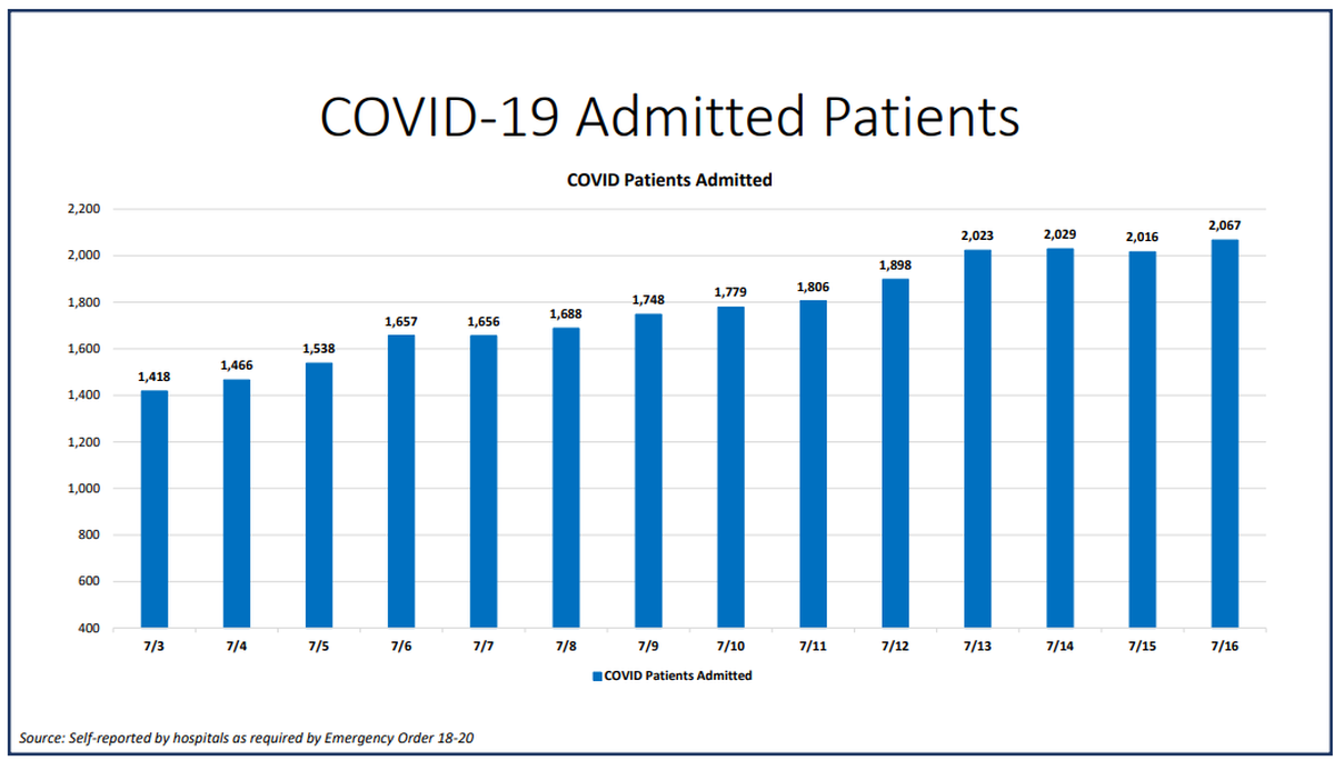 On Thursday, Miami-Dade hospitalizations for COVID-19 complications rose to another all-time high at 2,067, according to Miami-Dade County’s “New Normal” dashboard. According to Thursday’s data, 215 people were discharged and 187 people were admitted.
