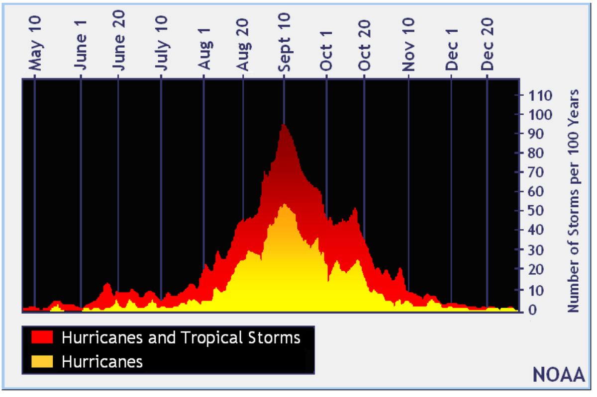 Source: National Oceanic and Atmospheric Administration