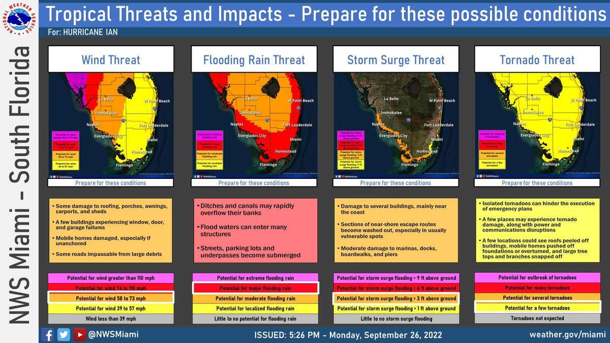 Tropical threats and impacts in South Florida as of the evening of Monday, Sept. 26, 2022.